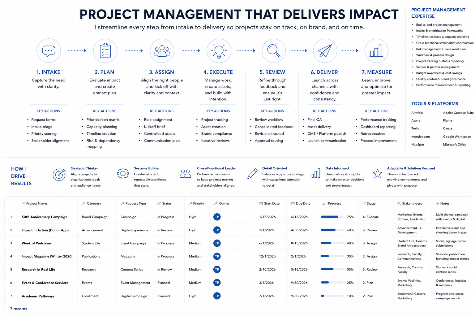 Workflow operations management process from intake and request through plan, assign, create, review, deliver, and optimize